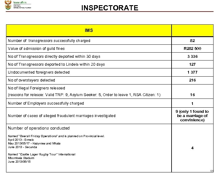 INSPECTORATE IMS Number of transgressors successfully charged Value of admission of guild fines No
