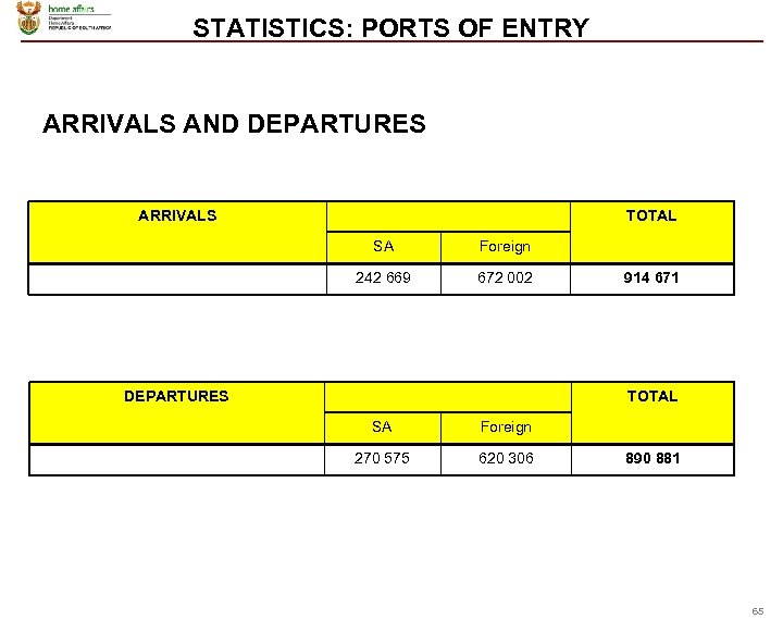 STATISTICS: PORTS OF ENTRY ARRIVALS AND DEPARTURES ARRIVALS TOTAL SA Foreign 242 669 672