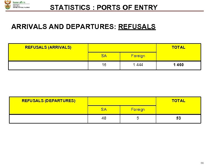STATISTICS : PORTS OF ENTRY ARRIVALS AND DEPARTURES: REFUSALS (ARRIVALS) TOTAL SA Foreign 16