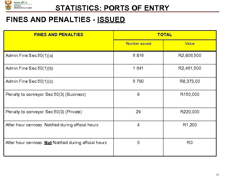 STATISTICS: PORTS OF ENTRY FINES AND PENALTIES - ISSUED FINES AND PENALTIES TOTAL Number