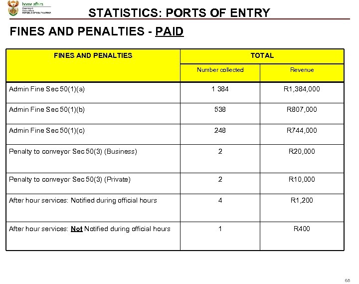 STATISTICS: PORTS OF ENTRY FINES AND PENALTIES - PAID FINES AND PENALTIES TOTAL Number