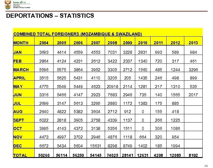 DEPORTATIONS – STATISTICS COMBINED TOTAL FOREIGNERS (MOZAMBIQUE & SWAZILAND) MONTH 2004 2005 2006 2007