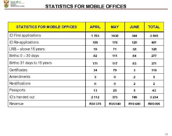 STATISTICS FOR MOBILE OFFICES APRIL MAY JUNE TOTAL 1 783 1438 344 3 565