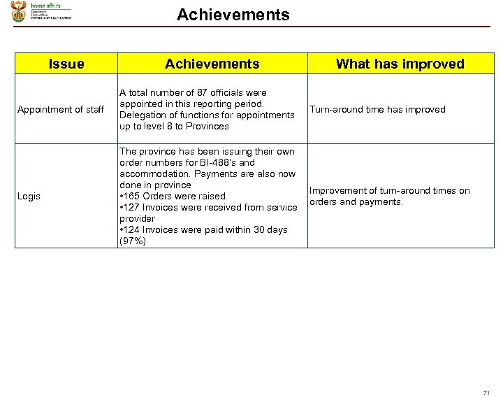 Achievements Issue Achievements What has improved Appointment of staff A total number of 87