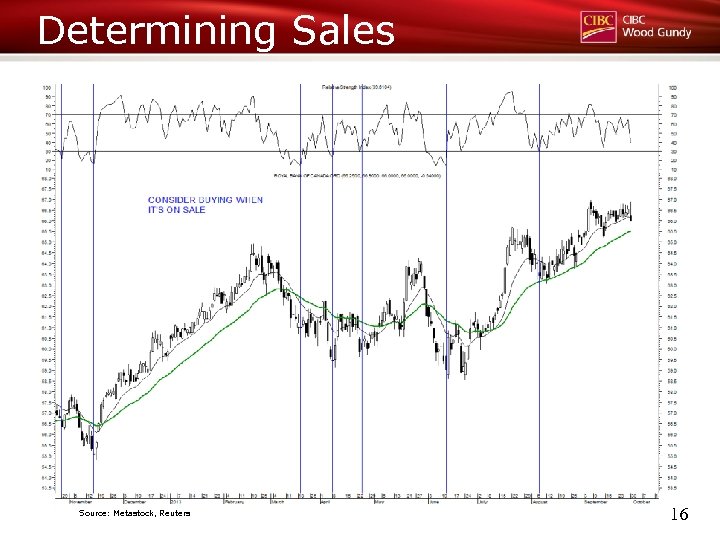 Determining Sales Source: Metastock, Reuters 16 