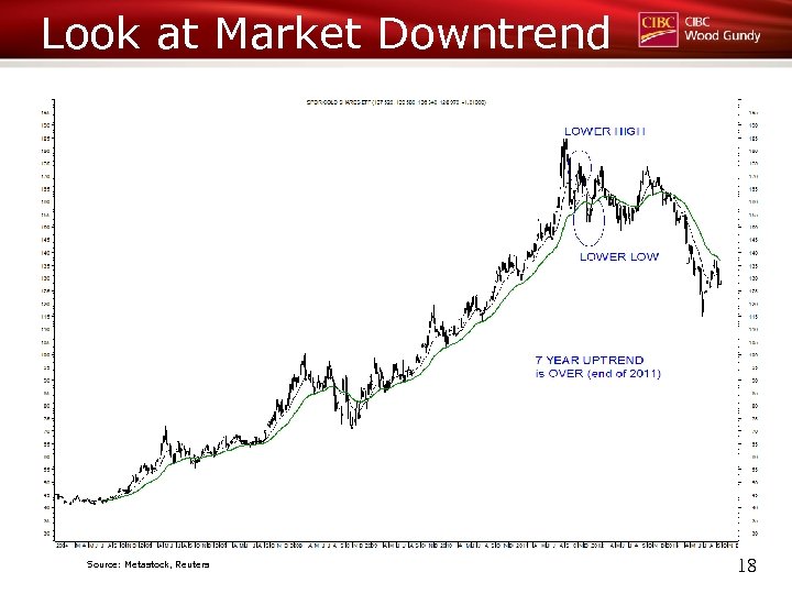 Look at Market Downtrend Source: Metastock, Reuters 18 