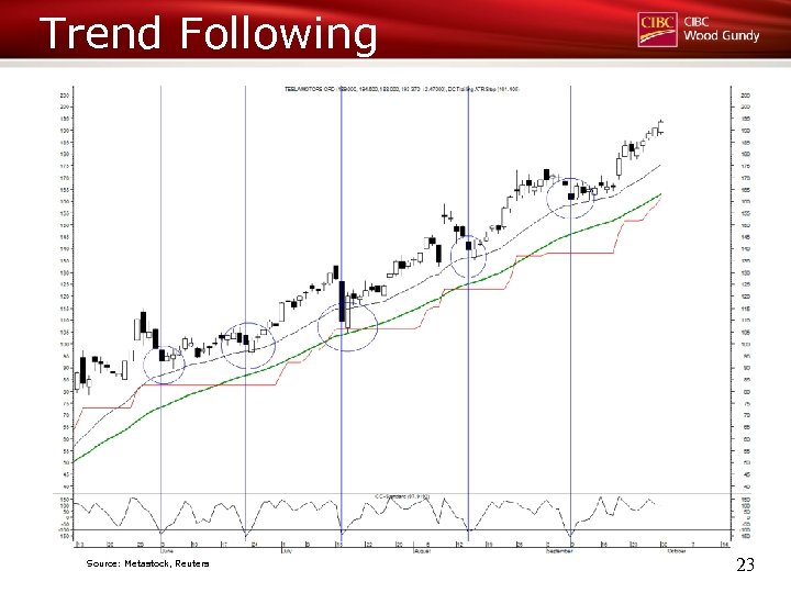 Trend Following Source: Metastock, Reuters 23 