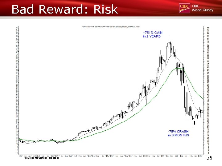 Bad Reward: Risk Source: Metastock, Reuters 25 