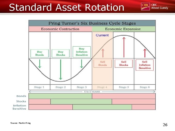 Standard Asset Rotation Source: Martin Pring 26 