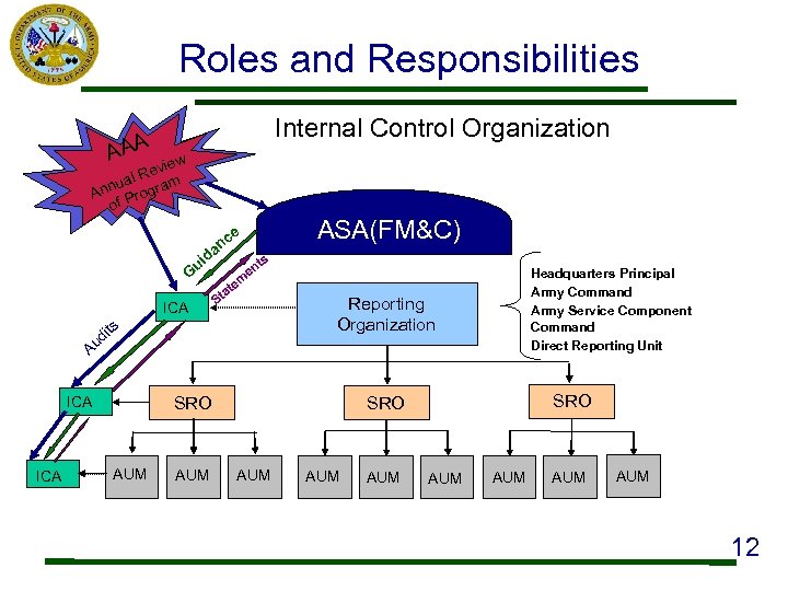 Roles and Responsibilities Internal Control Organization AAA w evie al R nnu rogram A