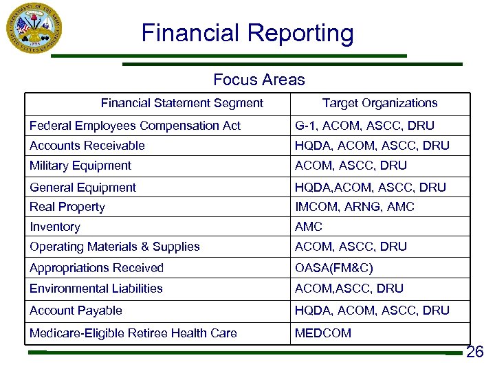 Financial Reporting Focus Areas Financial Statement Segment Target Organizations Federal Employees Compensation Act G-1,