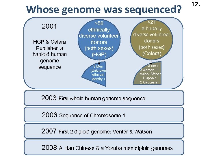 Whose genome was sequenced? 2001 HGP & Celera Published a haploid human genome sequence