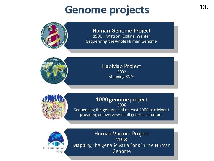 Genome projects Human Genome Project 1990 – Watson, Collins, Wenter Sequencing the whole Human