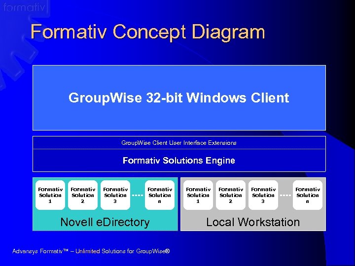 Formativ Concept Diagram Group. Wise 32 -bit Windows Client Group. Wise Client User Interface