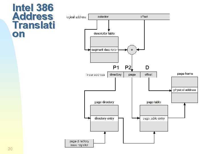 Intel 386 Address Translati on P 1 20 P 2 D 