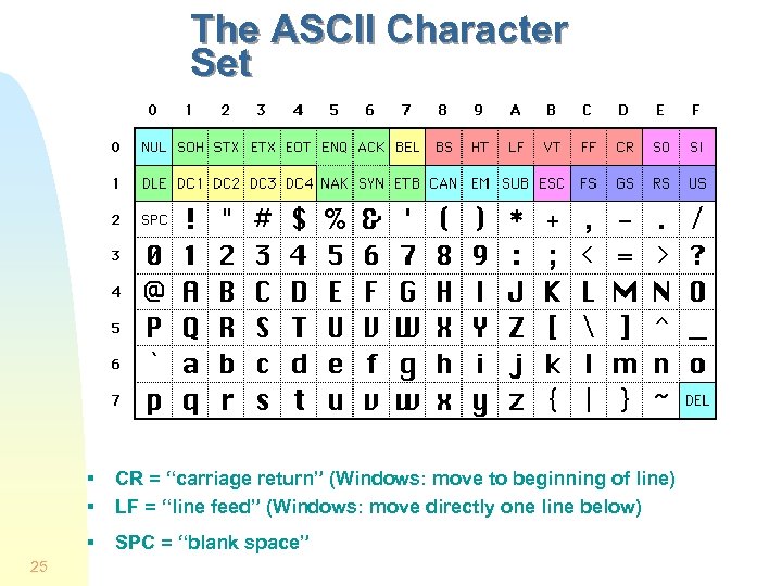 The ASCII Character Set § § § 25 CR = “carriage return” (Windows: move