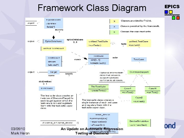 Framework Class Diagram 03/06/10 Mark Heron An Update on Automatic Regression Testing at Diamond