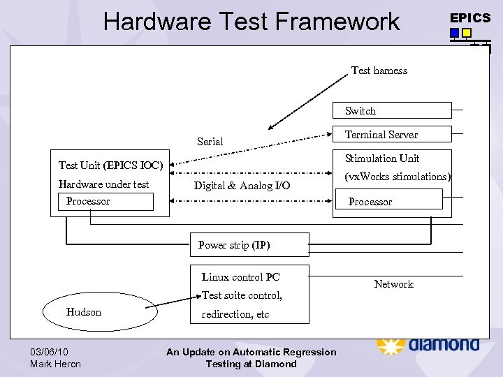 Hardware Test Framework EPICS Test harness Switch Serial Stimulation Unit Test Unit (EPICS IOC)