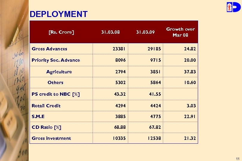 DEPLOYMENT [Rs. Crore] Gross Advances 31. 03. 08 31. 03. 09 Growth over Mar
