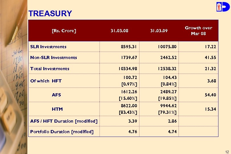 TREASURY [Rs. Crore] 31. 03. 08 Growth over Mar 08 31. 03. 09 SLR