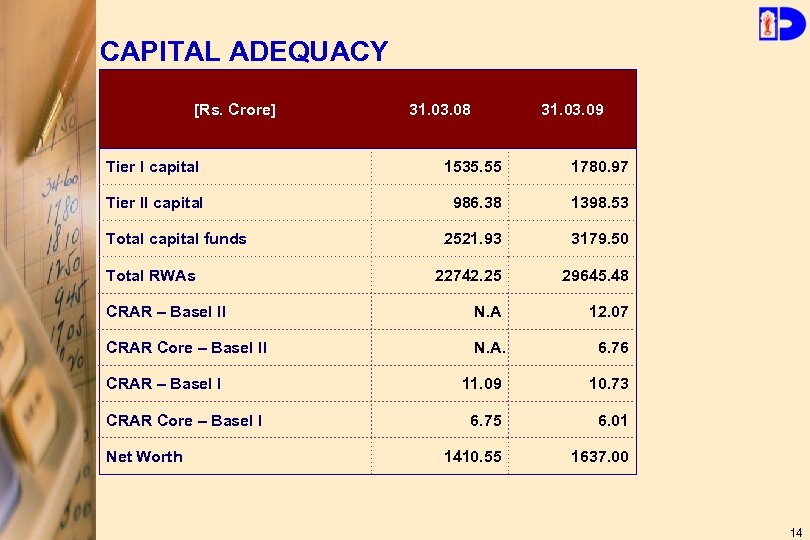 CAPITAL ADEQUACY [Rs. Crore] 31. 03. 08 31. 03. 09 Tier I capital 1535.