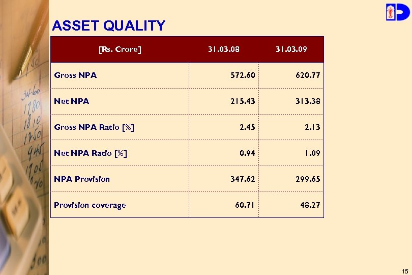 ASSET QUALITY [Rs. Crore] 31. 03. 08 31. 03. 09 Gross NPA 572. 60
