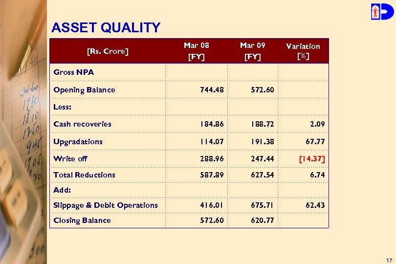 ASSET QUALITY [Rs. Crore] Mar 08 [FY] Mar 09 [FY] Variation [%] Gross NPA
