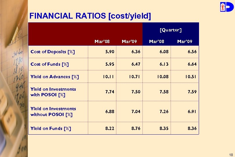 FINANCIAL RATIOS [cost/yield] [Quarter] Mar’ 08 Mar’ 09 Cost of Deposits [%] 5. 90