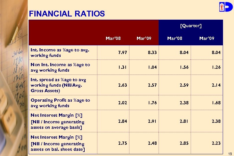 FINANCIAL RATIOS [Quarter] Mar’ 08 Mar’ 09 Int. Income as %age to avg. working
