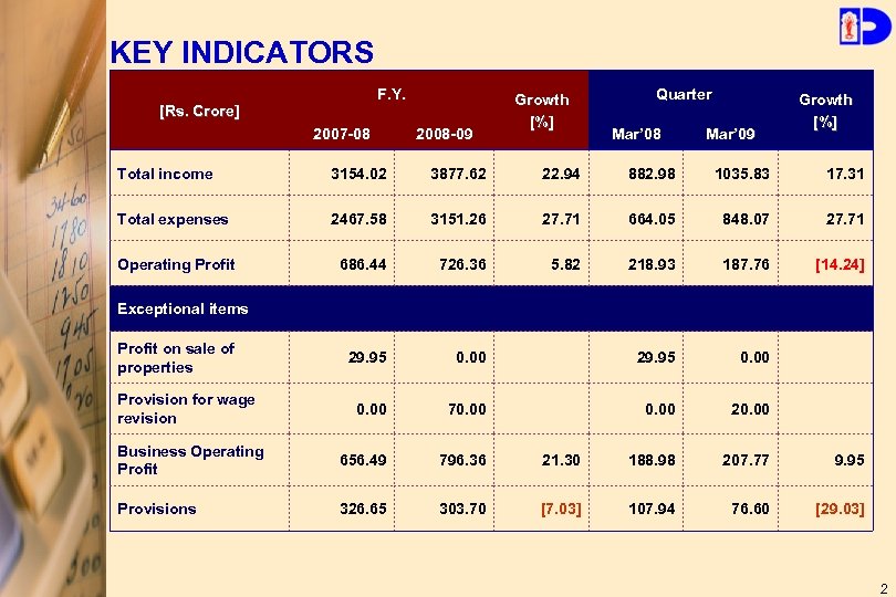 KEY INDICATORS F. Y. [Rs. Crore] 2007 -08 2008 -09 Growth [%] Quarter Mar’