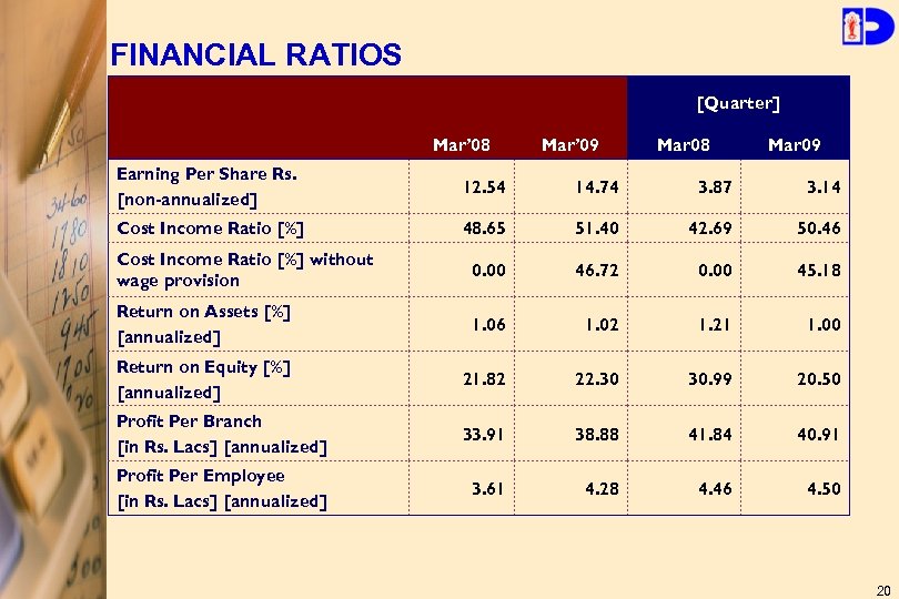 FINANCIAL RATIOS [Quarter] Mar’ 08 Mar’ 09 Mar 08 Mar 09 Earning Per Share