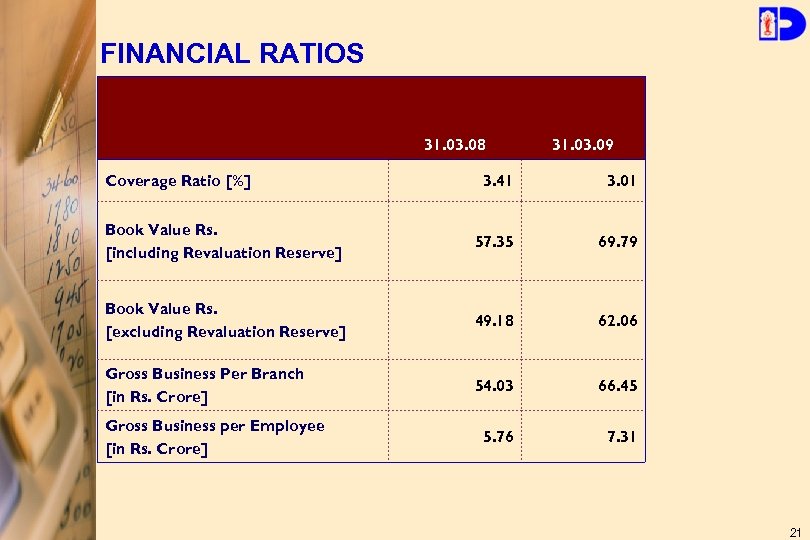 FINANCIAL RATIOS 31. 03. 08 Coverage Ratio [%] 31. 03. 09 3. 41 3.
