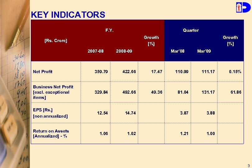 KEY INDICATORS F. Y. Quarter Growth [%] [Rs. Crore] 2007 -08 2008 -09 Growth