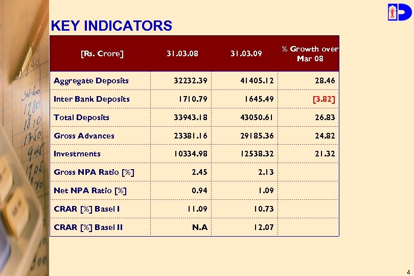 KEY INDICATORS [Rs. Crore] 31. 03. 08 31. 03. 09 % Growth over Mar