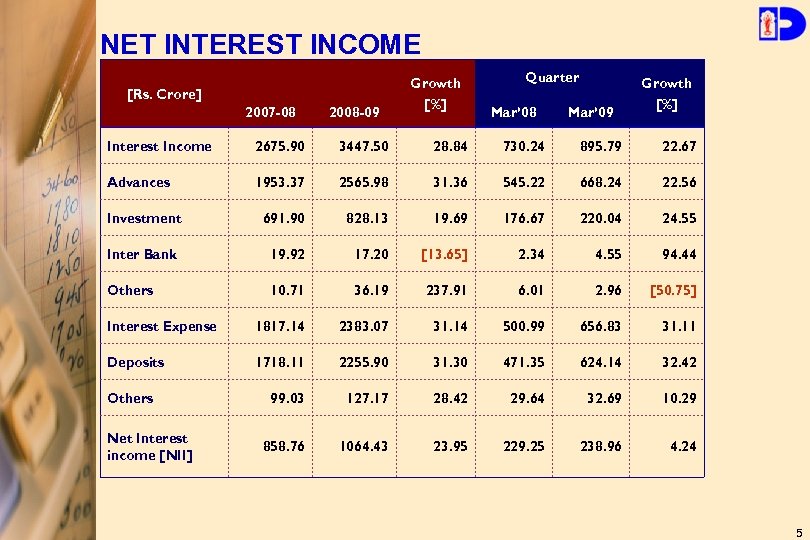 NET INTEREST INCOME [Rs. Crore] 2007 -08 2008 -09 Growth [%] Quarter Mar’ 08