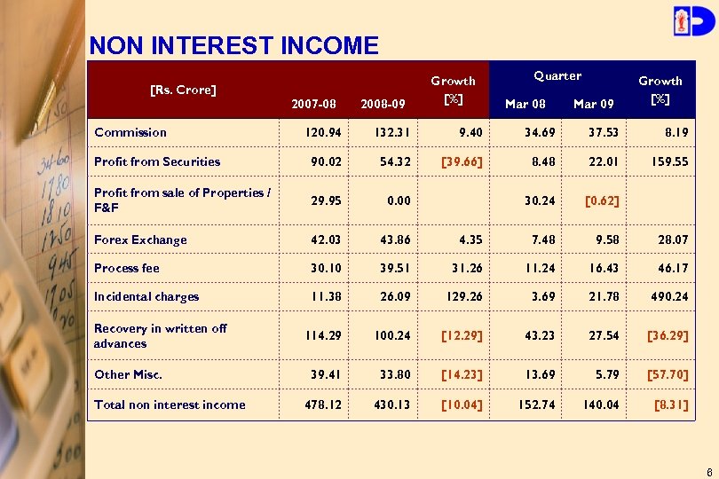 NON INTEREST INCOME [Rs. Crore] Commission 2007 -08 2008 -09 Growth [%] Quarter Mar