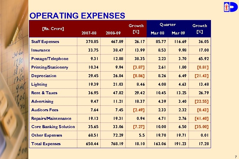 OPERATING EXPENSES [Rs. Crore] Staff Expenses 2007 -08 2008 -09 Growth [%] Quarter Mar