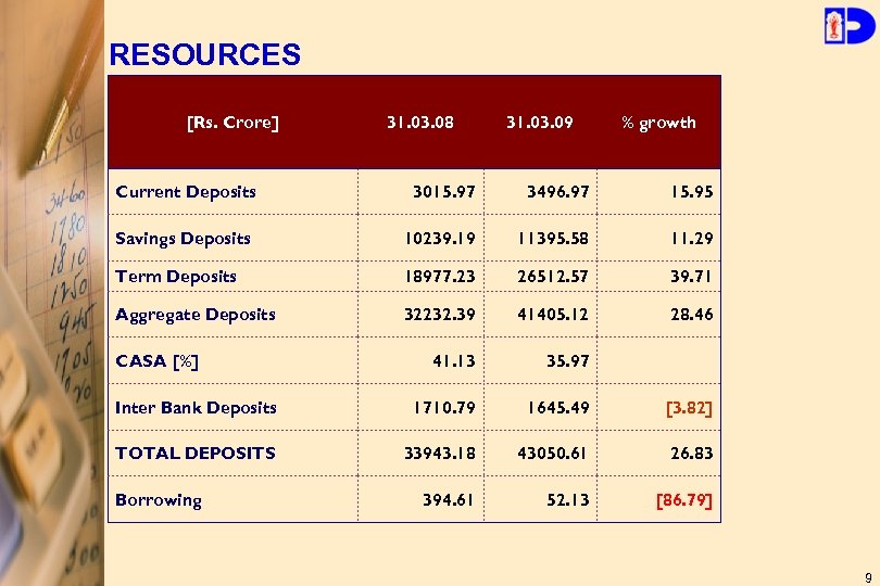 RESOURCES [Rs. Crore] 31. 03. 08 31. 03. 09 % growth Current Deposits 3015.