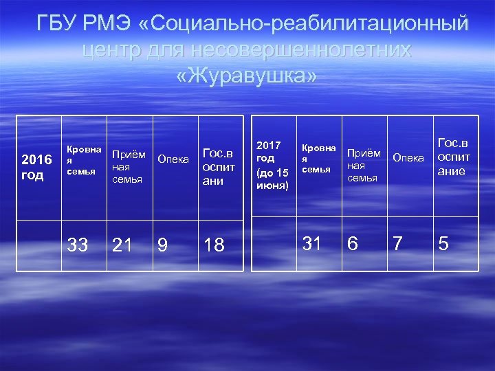 ГБУ РМЭ «Социально-реабилитационный центр для несовершеннолетних «Журавушка» 2016 год Кровна я семья Приём