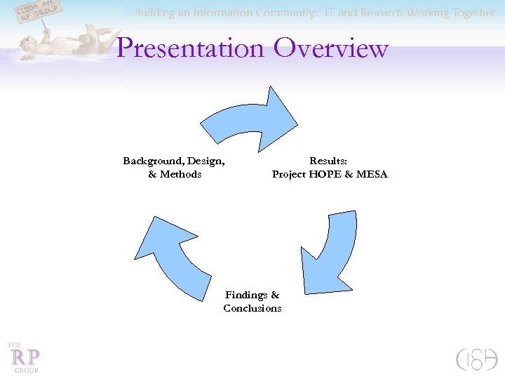 Presentation Overview Background, Design, & Methods Results: Project HOPE & MESA Findings & Conclusions