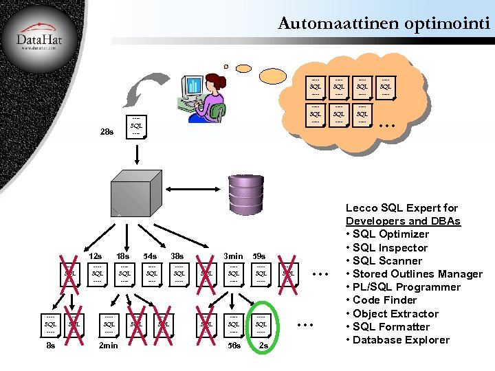 Automaattinen optimointi ---SQL ---- 28 s 12 s ---SQL ---- 8 s ---SQL ----