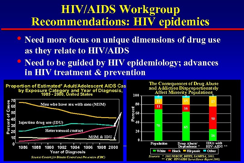 HIV/AIDS Workgroup Recommendations: HIV epidemics • Need more focus on unique dimensions of drug