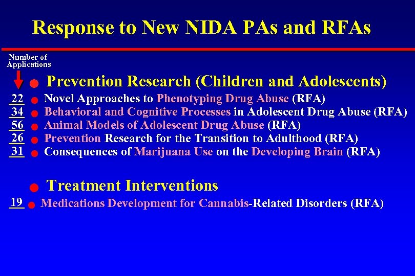 Response to New NIDA PAs and RFAs Number of Applications n 22 34 56