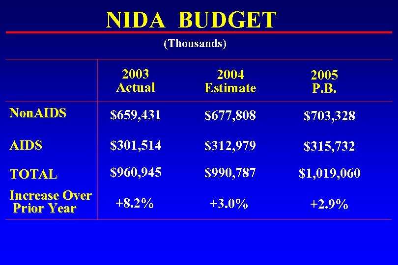 NIDA BUDGET (Thousands) 2003 Actual 2004 Estimate Non. AIDS $659, 431 $677, 808 $703,