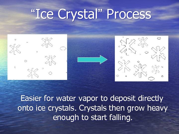 “Ice Crystal” Process Easier for water vapor to deposit directly onto ice crystals. Crystals