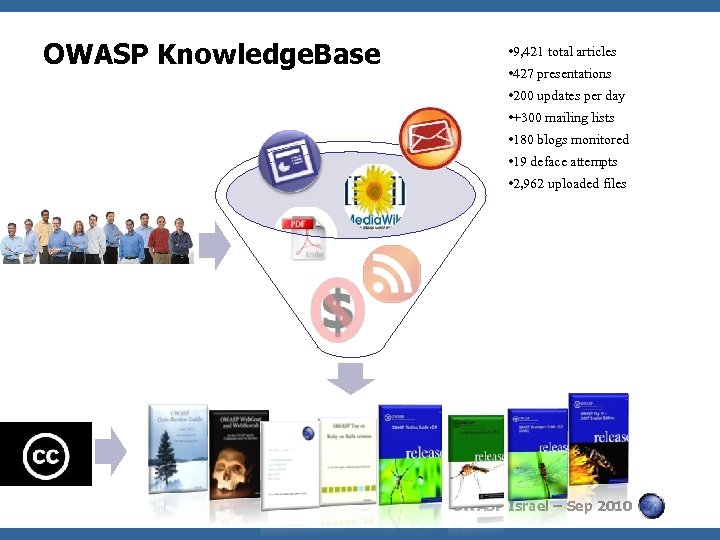 OWASP Knowledge. Base • 9, 421 total articles • 427 presentations • 200 updates