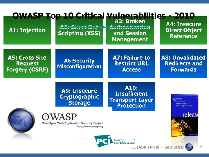 OWASP Top 10 Critical Vulnerabilities - 2010 A 1: Injection A 5: Cross Site