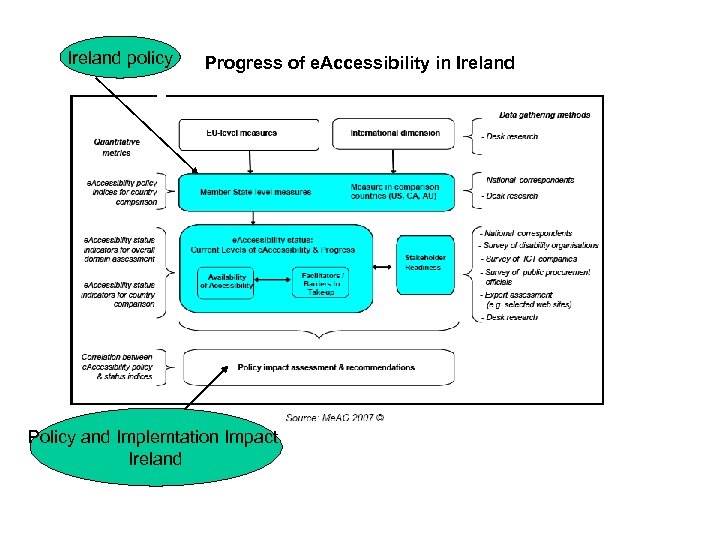 Ireland policy Progress of e. Accessibility in Ireland Policy and Implemtation Impact Ireland 