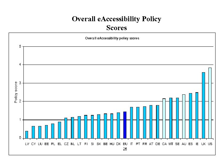 Overall e. Accessibility Policy Scores 