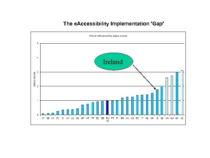 The e. Accessibility Implementation 'Gap' Ireland 